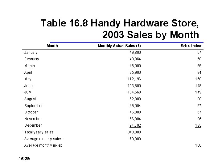 Table 16. 8 Handy Hardware Store, 2003 Sales by Monthly Actual Sales ($) Sales