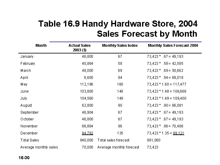 Table 16. 9 Handy Hardware Store, 2004 Sales Forecast by Month Actual Sales 2003
