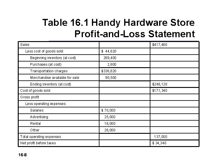 Table 16. 1 Handy Hardware Store Profit-and-Loss Statement Sales $417, 460 Less cost of