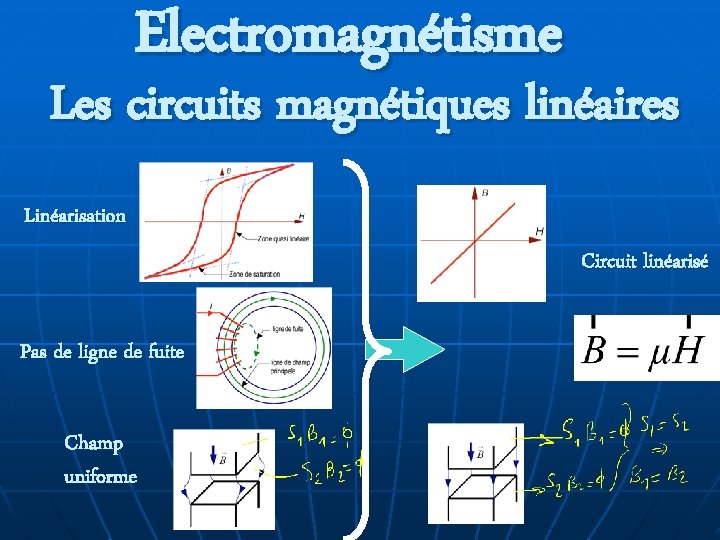 Electromagnétisme Les circuits magnétiques linéaires Linéarisation Circuit linéarisé Pas de ligne de fuite Champ