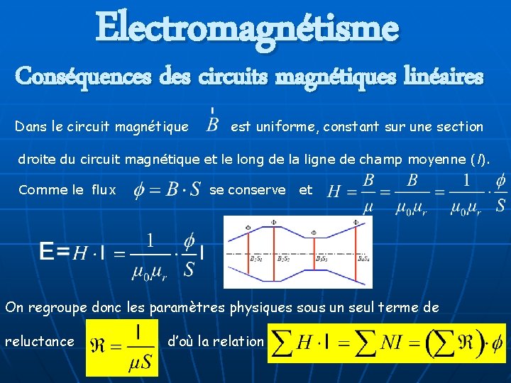 Electromagnétisme Conséquences des circuits magnétiques linéaires Dans le circuit magnétique est uniforme, constant sur