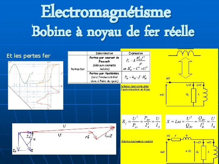 Electromagnétisme Bobine à noyau de fer réelle Et les pertes fer 