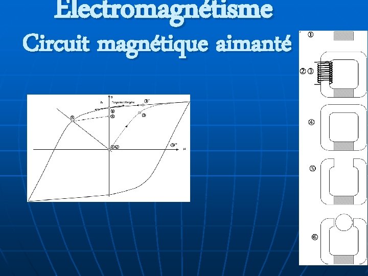 Electromagnétisme Circuit magnétique aimanté 