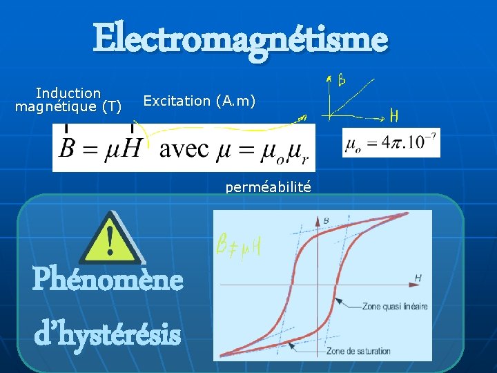 Electromagnétisme Induction magnétique (T) Excitation (A. m) perméabilité Phénomène d’hystérésis 