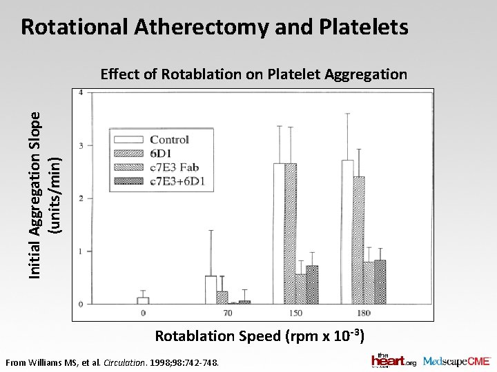 Rotational Atherectomy and Platelets Initial Aggregation Slope (units/min) Effect of Rotablation on Platelet Aggregation