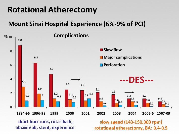 Rotational Atherectomy Mount Sinai Hospital Experience (6%-9% of PCI) % Complications ---DES--- short burr