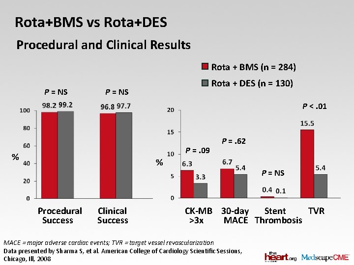 Rota+BMS vs Rota+DES Procedural and Clinical Results Rota + BMS (n = 284) P