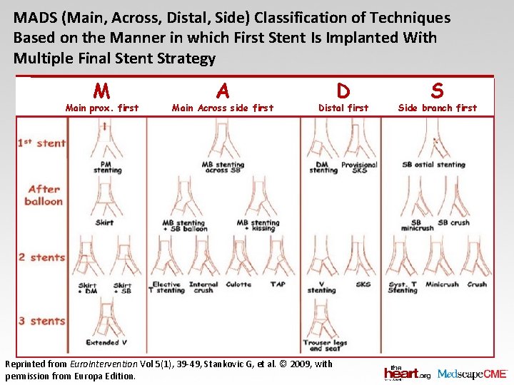 MADS (Main, Across, Distal, Side) Classification of Techniques Based on the Manner in which