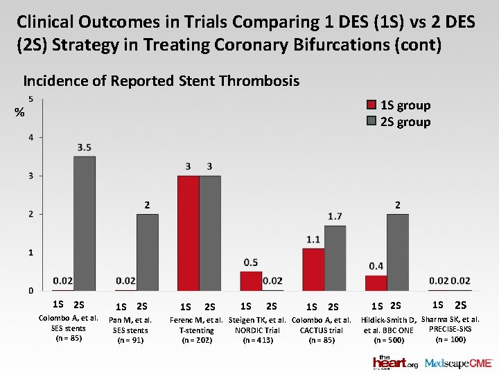 Clinical Outcomes in Trials Comparing 1 DES (1 S) vs 2 DES (2 S)