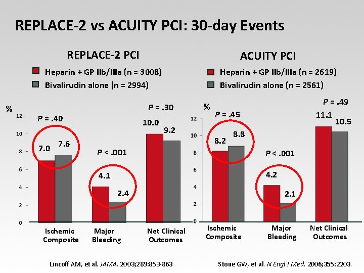 REPLACE-2 vs ACUITY PCI: 30 -day Events REPLACE-2 PCI ACUITY PCI Heparin + GP