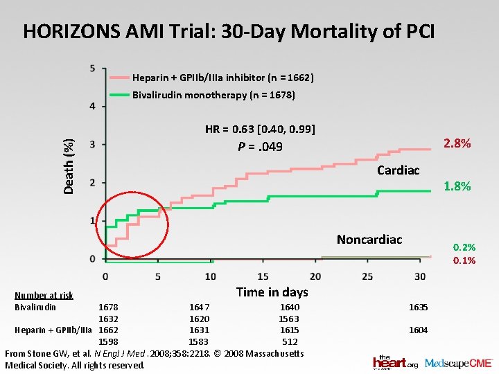 HORIZONS AMI Trial: 30 -Day Mortality of PCI Heparin + GPIIb/IIIa inhibitor (n =