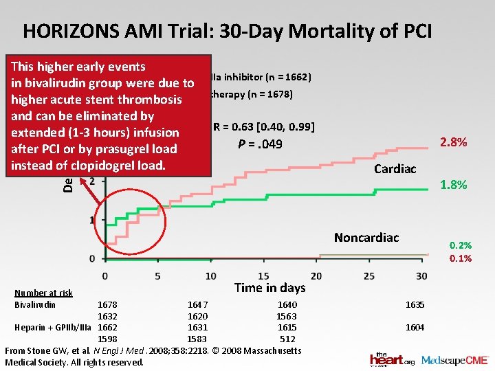 HORIZONS AMI Trial: 30 -Day Mortality of PCI Death (%) This higher early events