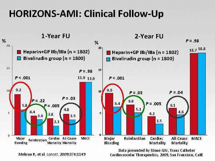 HORIZONS-AMI: Clinical Follow-Up 1 -Year FU % 2 -Year FU % Heparin+GP IIb/IIIa (n