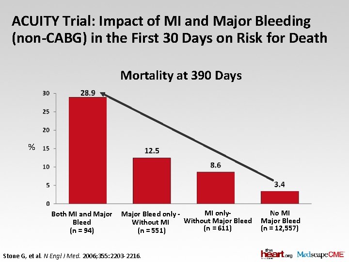 ACUITY Trial: Impact of MI and Major Bleeding (non-CABG) in the First 30 Days