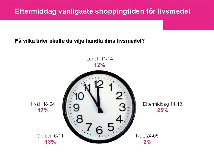 Eftermiddag vanligaste shoppingtiden för livsmedel På vilka tider skulle du vilja handla dina livsmedel?