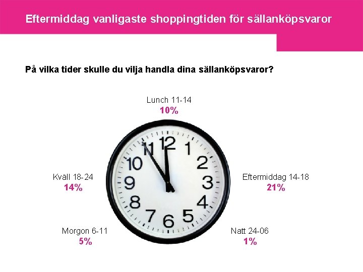 Eftermiddag vanligaste shoppingtiden för sällanköpsvaror På vilka tider skulle du vilja handla dina sällanköpsvaror?