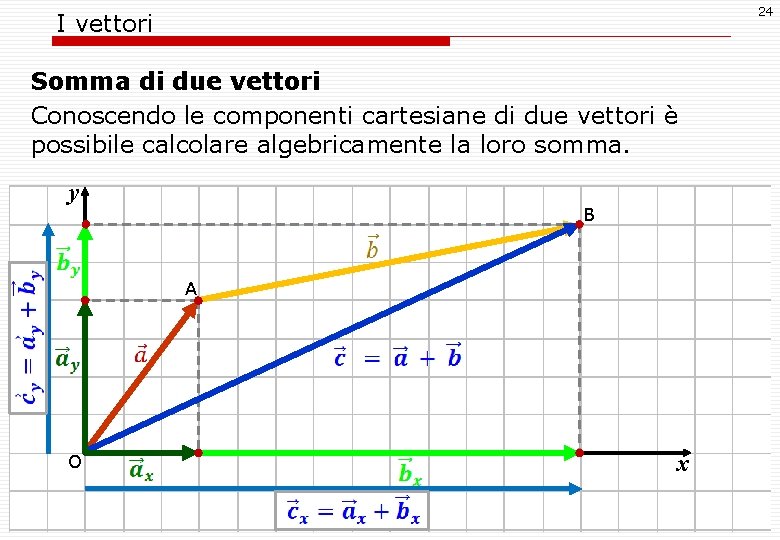 24 I vettori Somma di due vettori Conoscendo le componenti cartesiane di due vettori