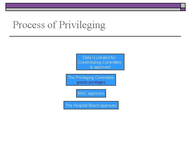 Process of Privileging Data is collated for Credentialing Committee & approved The Privileging Committee