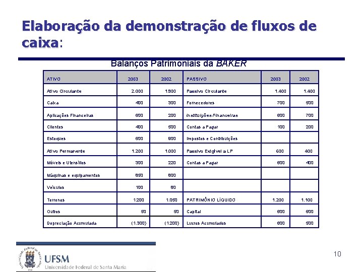 Elaboração da demonstração de fluxos de caixa: caixa Balanços Patrimoniais da BAKER ATIVO 2003