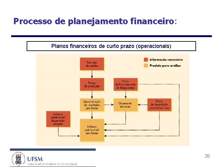 Processo de planejamento financeiro: financeiro Planos financeiros de curto prazo (operacionais) 20 