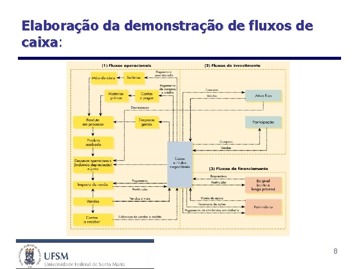 Elaboração da demonstração de fluxos de caixa: caixa 8 