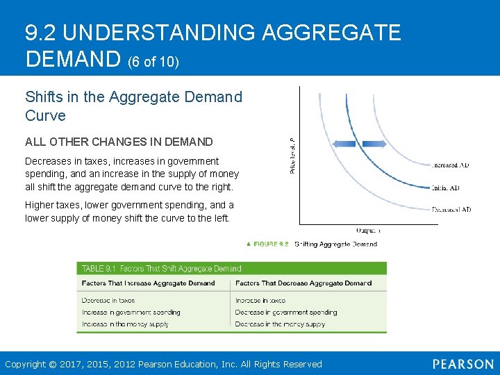 9. 2 UNDERSTANDING AGGREGATE DEMAND (6 of 10) Shifts in the Aggregate Demand Curve