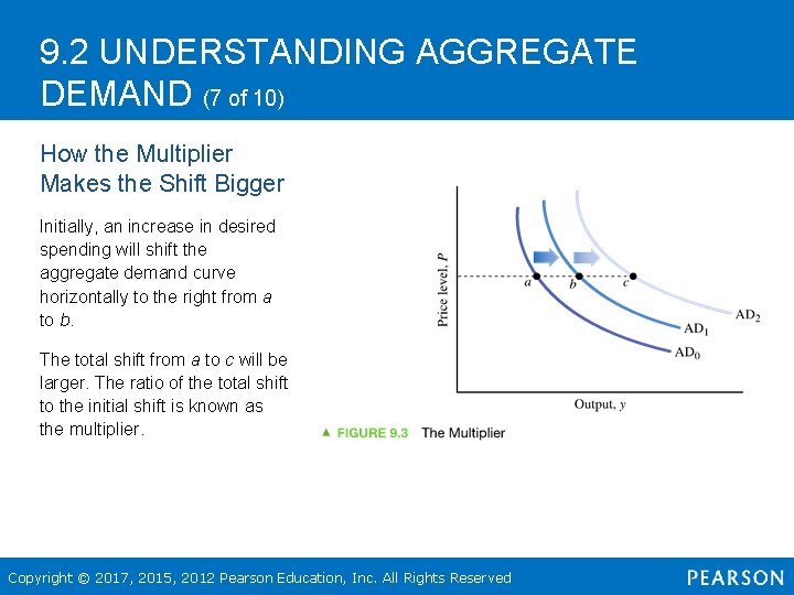 9. 2 UNDERSTANDING AGGREGATE DEMAND (7 of 10) How the Multiplier Makes the Shift