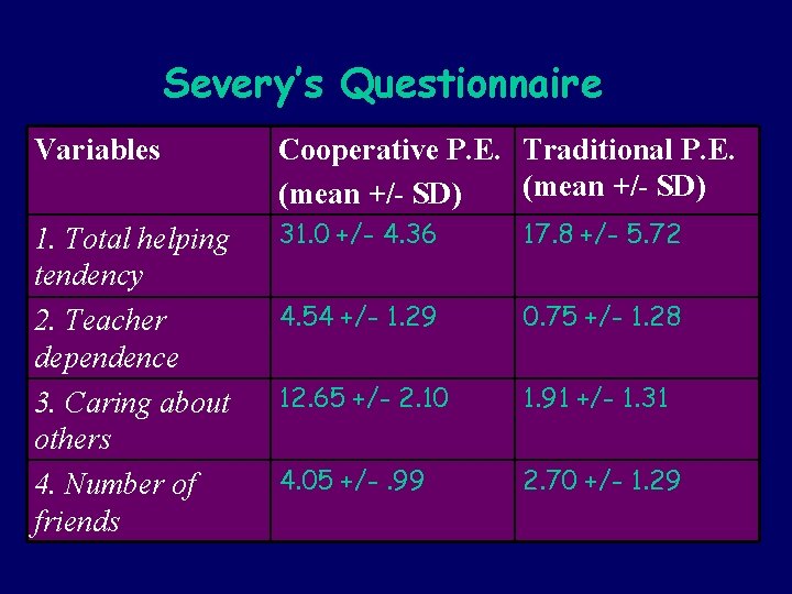 Severy’s Questionnaire Variables Cooperative P. E. Traditional P. E. (mean +/- SD) 1. Total
