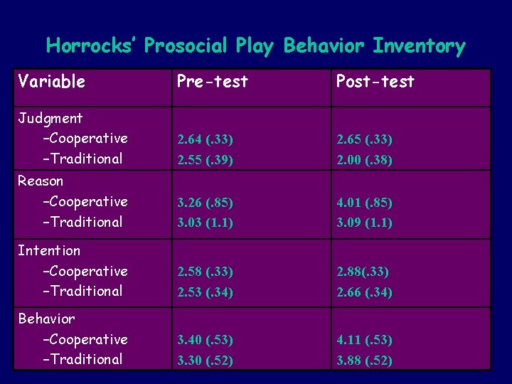 Horrocks’ Prosocial Play Behavior Inventory Variable Pre-test Post-test Judgment –Cooperative –Traditional 2. 64 (.
