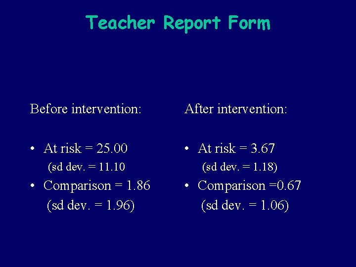 Teacher Report Form Before intervention: After intervention: • At risk = 25. 00 •