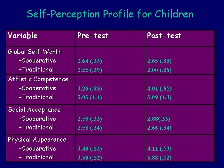 Self-Perception Profile for Children Variable Pre-test Post-test Global Self-Worth –Cooperative –Traditional 2. 64 (.
