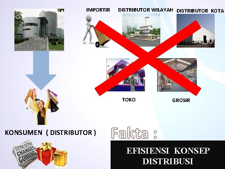 IMPORTIR DISTRIBUTOR WILAYAH DISTRIBUTOR KOTA TOKO KONSUMEN ( DISTRIBUTOR ) GROSIR Fakta : EFISIENSI