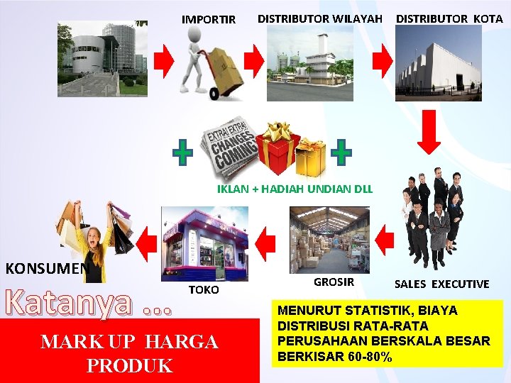 IMPORTIR DISTRIBUTOR WILAYAH DISTRIBUTOR KOTA IKLAN + HADIAH UNDIAN DLL KONSUMEN Katanya. . .