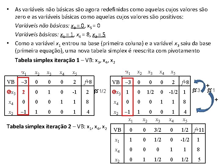  • As variáveis não básicas são agora redefinidas como aquelas cujos valores são