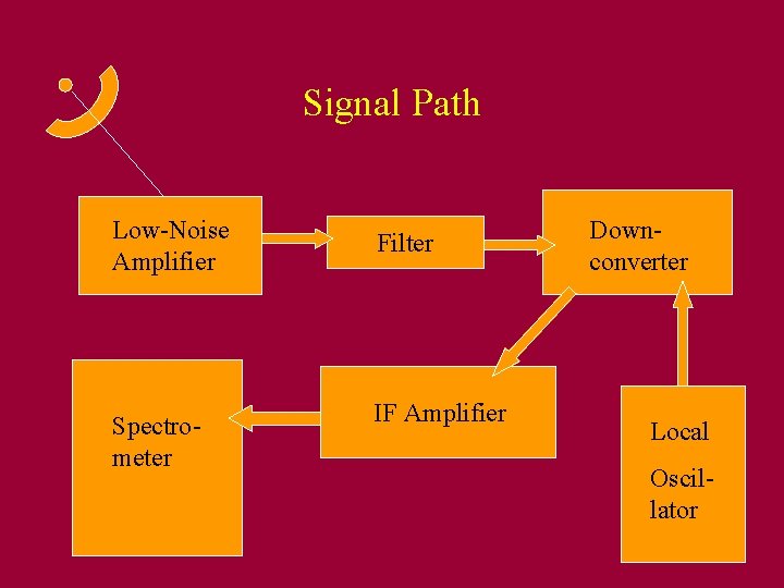 Signal Path Low-Noise Amplifier Filter Spectrometer IF Amplifier Downconverter Local Oscillator 