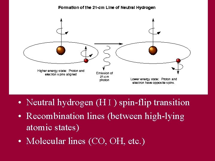 Spectral Line Sources • Neutral hydrogen (H I ) spin-flip transition • Recombination lines