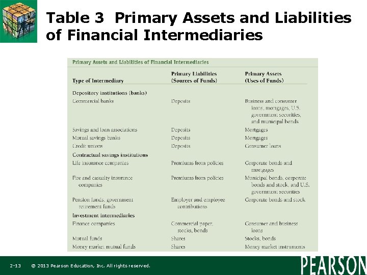 Table 3 Primary Assets and Liabilities of Financial Intermediaries 2 -13 © 2013 Pearson