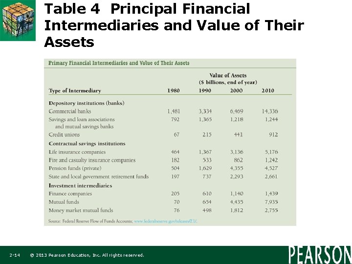 Table 4 Principal Financial Intermediaries and Value of Their Assets 2 -14 © 2013