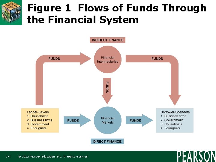 Figure 1 Flows of Funds Through the Financial System 2 -4 © 2013 Pearson