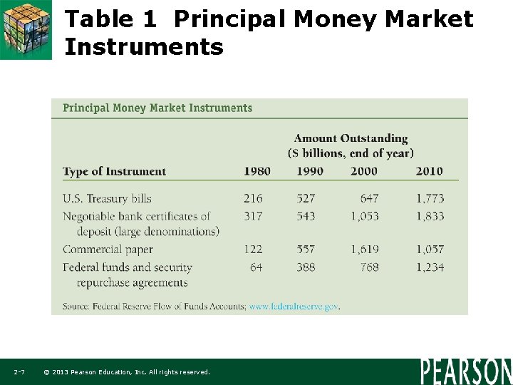 Table 1 Principal Money Market Instruments 2 -7 © 2013 Pearson Education, Inc. All