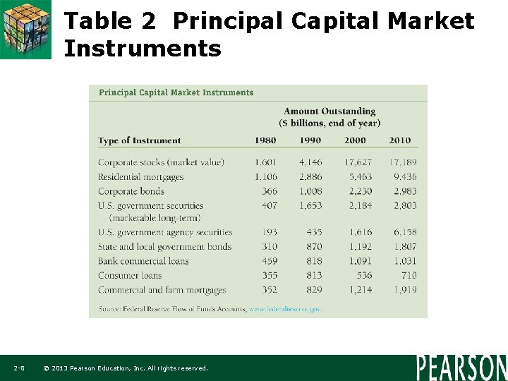 Table 2 Principal Capital Market Instruments 2 -8 © 2013 Pearson Education, Inc. All