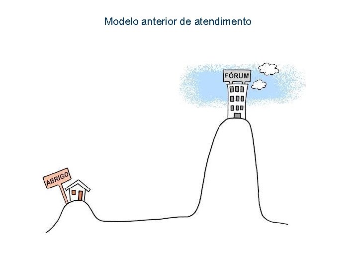 Modelo anterior de atendimento 