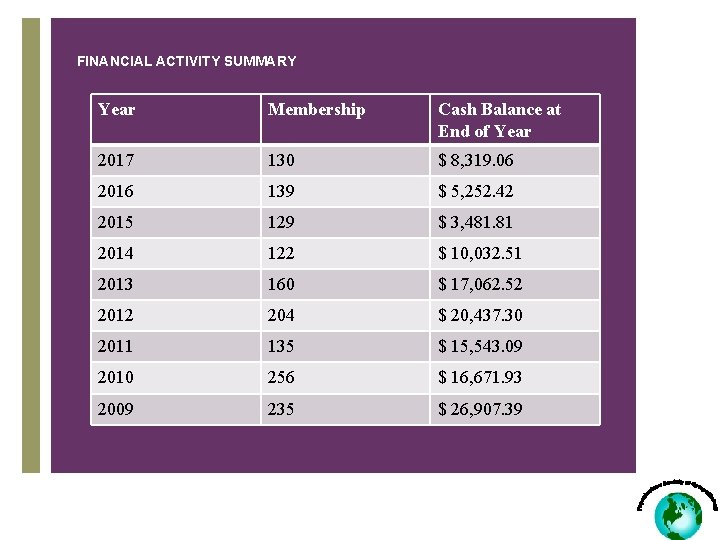 FINANCIAL ACTIVITY SUMMARY Year Membership Cash Balance at End of Year 2017 130 $