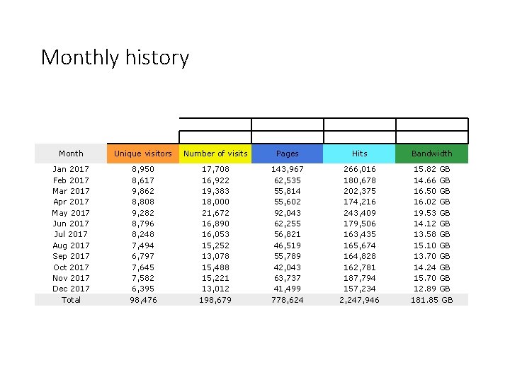 Monthly history Month Unique visitors Number of visits Pages Hits Bandwidth Jan 2017 Feb