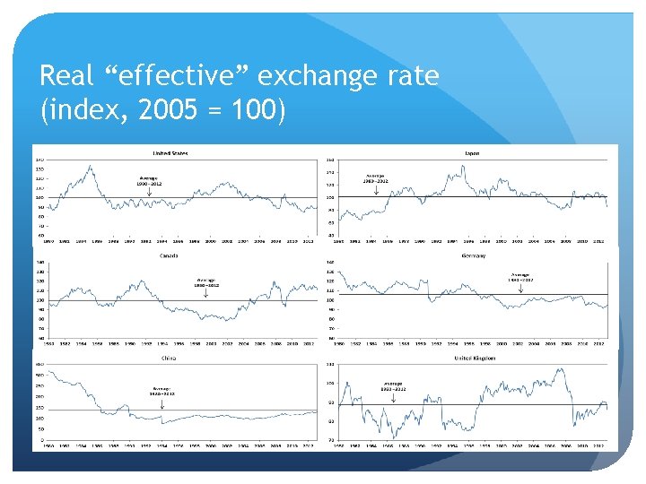 Real “effective” exchange rate (index, 2005 = 100) 