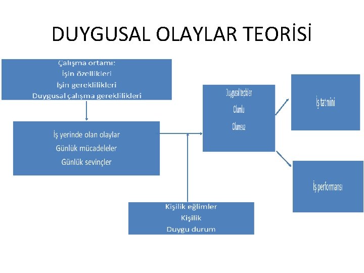 DUYGUSAL OLAYLAR TEORİSİ 