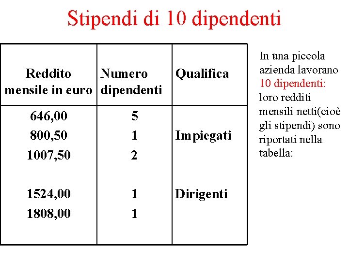 Stipendi di 10 dipendenti Reddito Numero Qualifica mensile in euro dipendenti 646, 00 800,