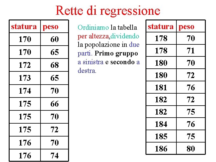 Rette di regressione statura peso 170 60 170 65 172 68 173 65 174