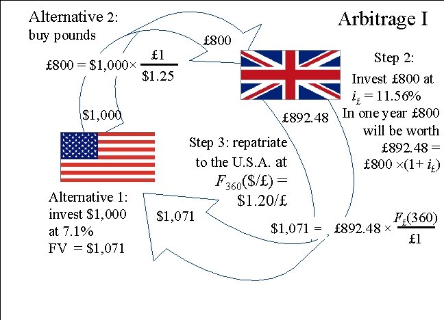 Alternative 2: Arbitrage I buy pounds £ 1 £ 800 = $1, 000× $1.