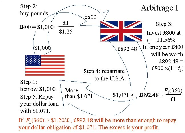 Step 2: buy pounds £ 1 £ 800 = $1, 000× $1. 25 $1,